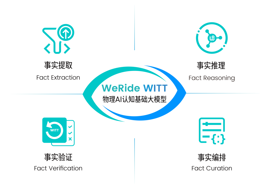 (WeRide WITT的四大核心能力)