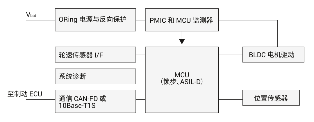 图 4 机电制动执行器的简化方框图