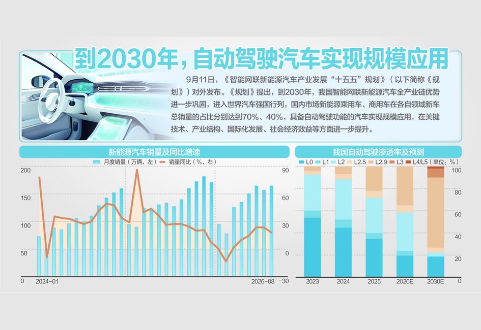自动驾驶迎机遇期！ 九部门：到2030年部分场景实现高度自动驾驶