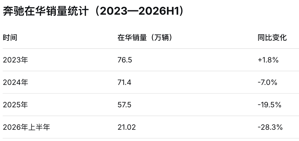 奔驰联姻Wayve：自动驾驶能拯救三叉星的销量下滑吗？